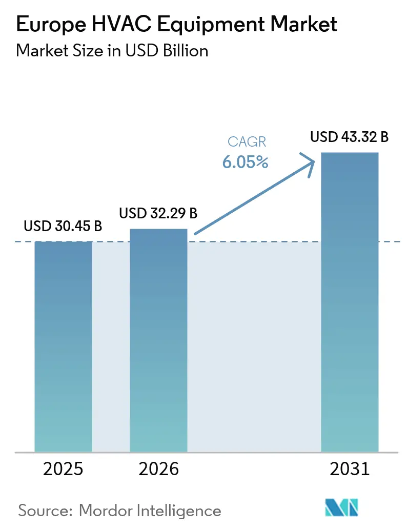 Europe HVAC Equipment Market Summary