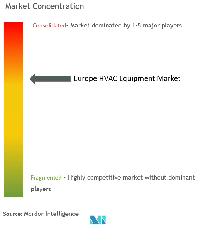 Europe HVAC Market Concentration