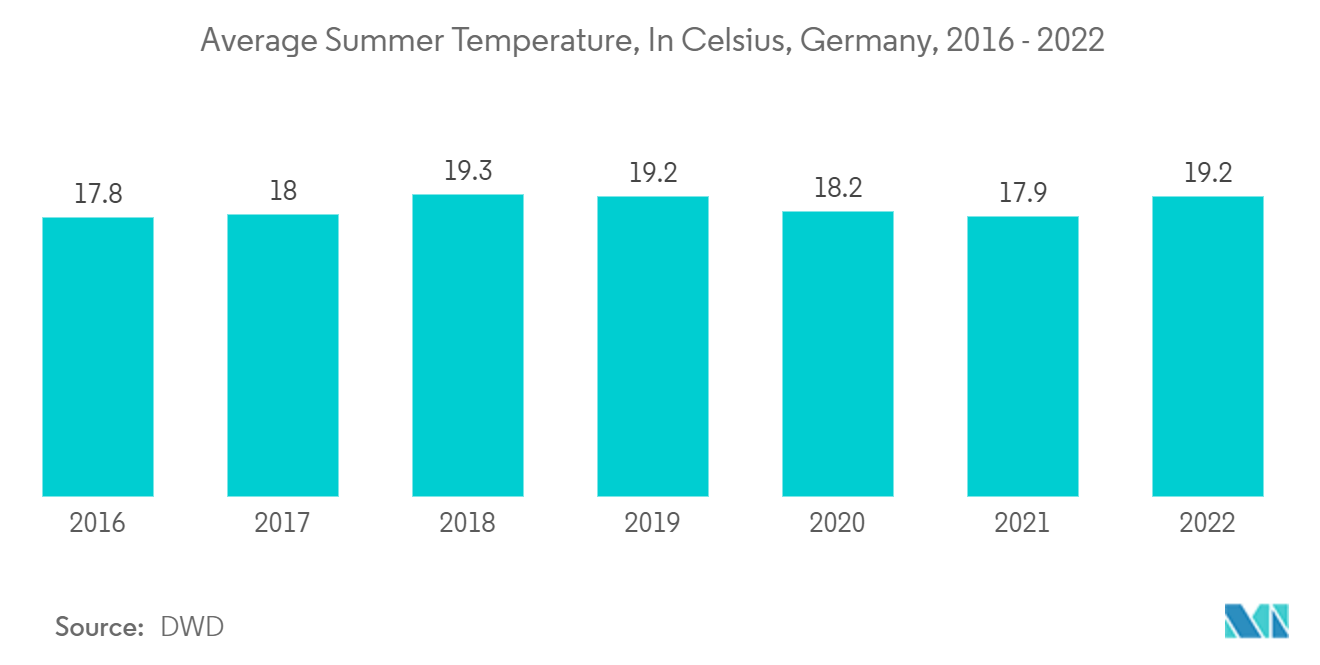 欧州のHVACフィールドデバイス市場：夏の平均気温（摂氏）（ドイツ）：2016～2022年