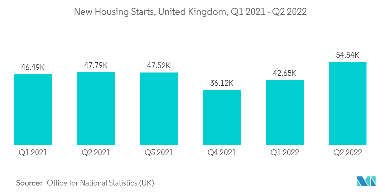 欧州のHVACフィールドデバイス市場イギリスの新設住宅着工戸数（2021年第1四半期～2022年第2四半期