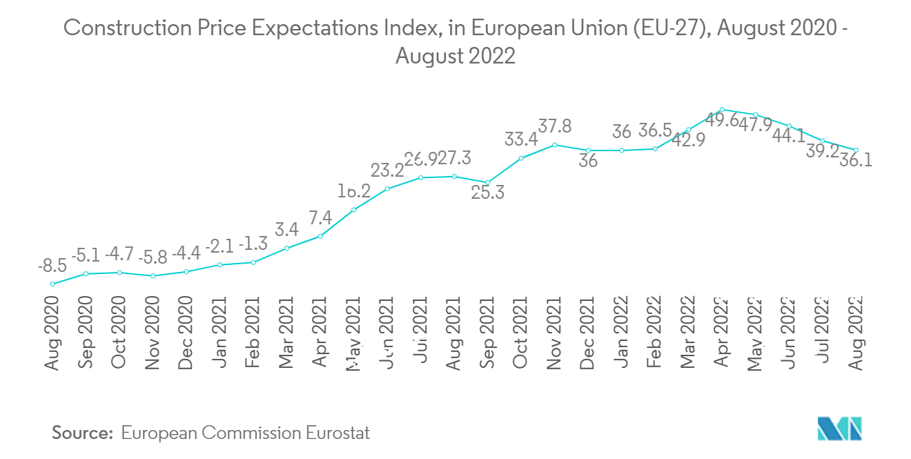 Europe HVAC Services Market: Construction Price Expectations Index, in European Union (EU-27), August 2020 - August 2022