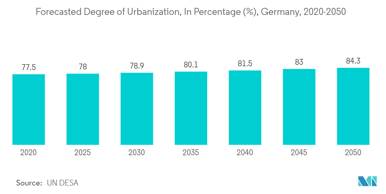 Europe HVAC Services Market: Forecasted Degree of Urbanization, In Percentage (%), Germany, 2020-2050