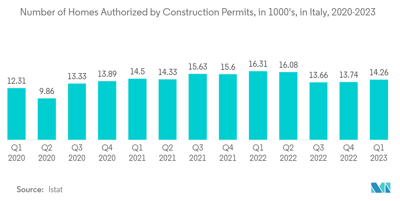 Europe HVAC Services Market: Number of Homes Authorized by Construction Permits, in 1000's, in Italy, 2020-2023