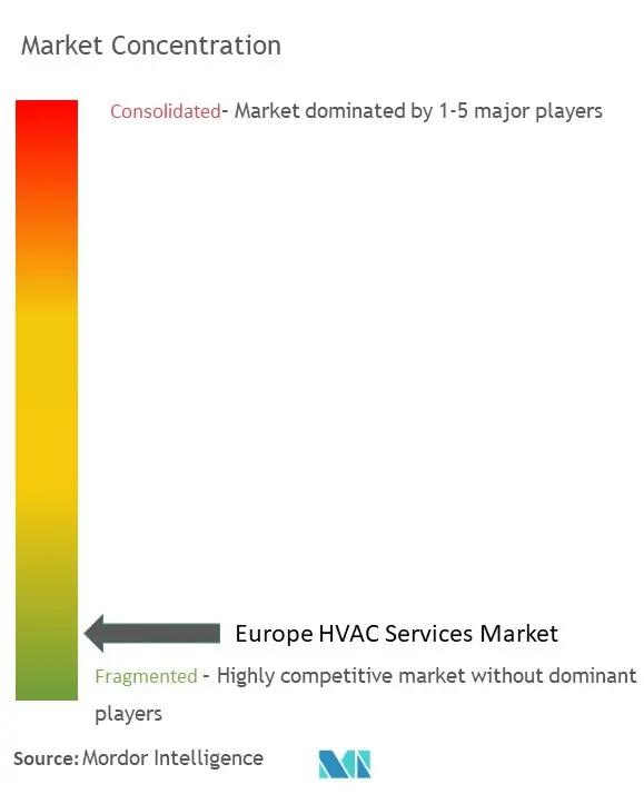 Europe HVAC Services Market Concentration