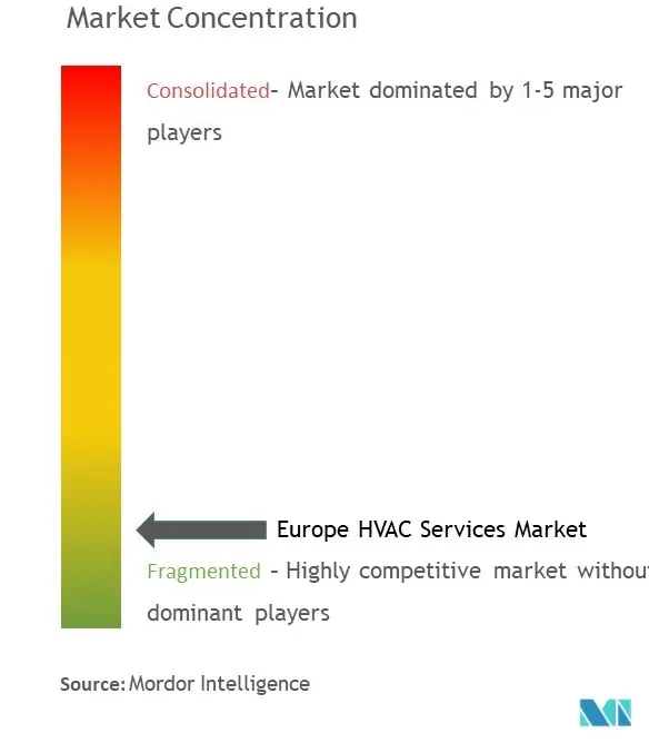 Europe HVAC Services Market Concentration