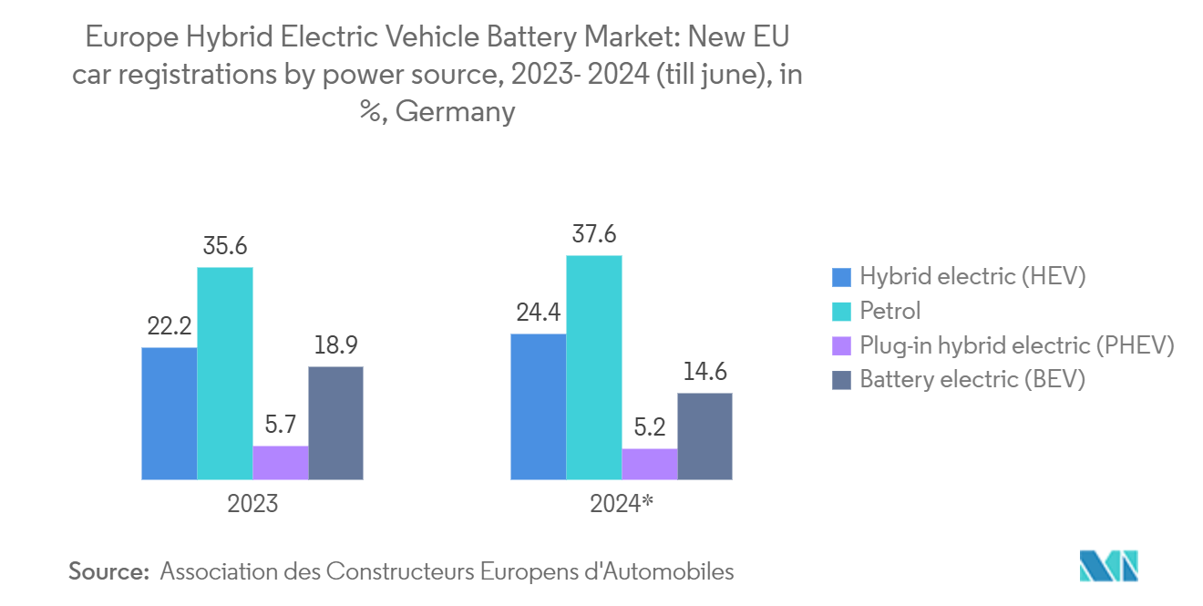 Europe Hybrid Electric Vehicle Battery Market: New EU car registrations by power source, 2023- 2024 (till june), in %, Germany