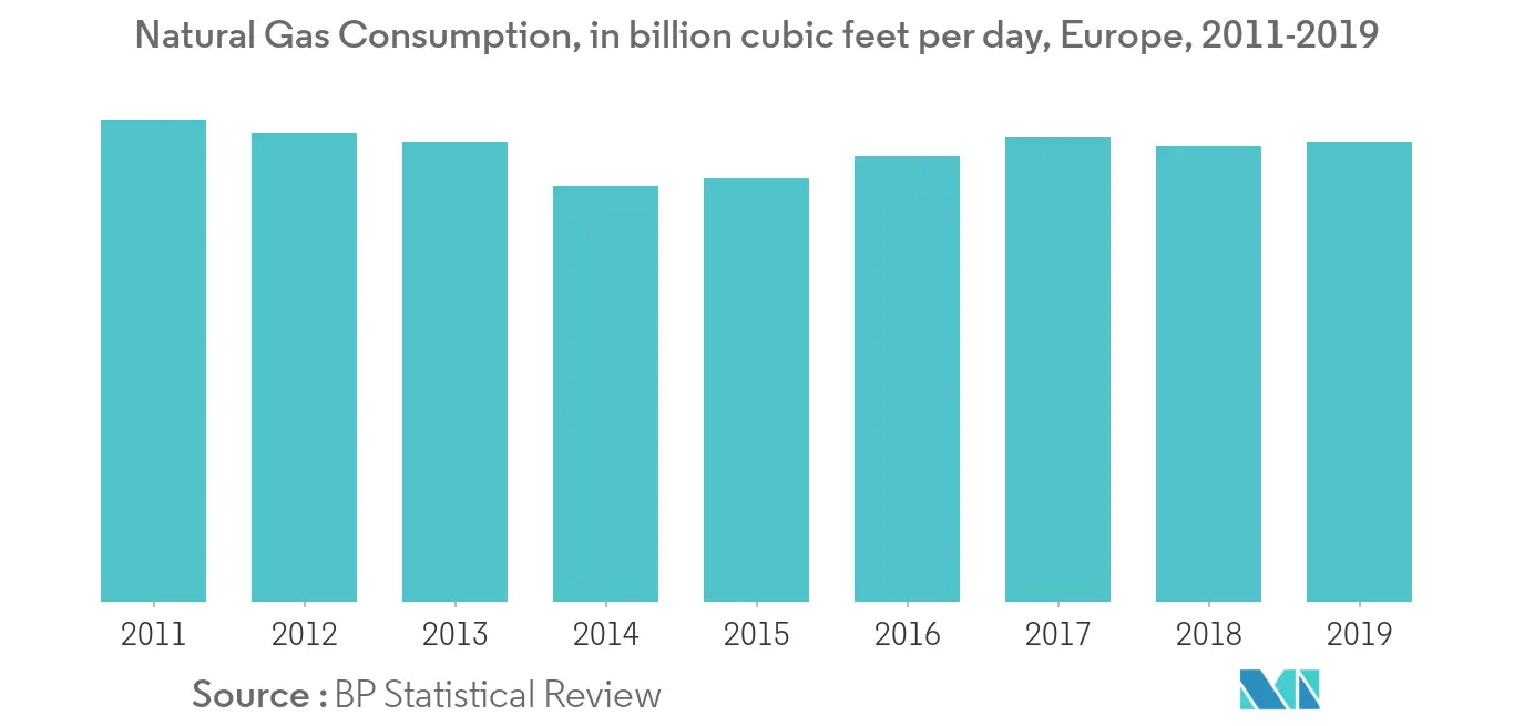 Europe Natural Gas Consumption