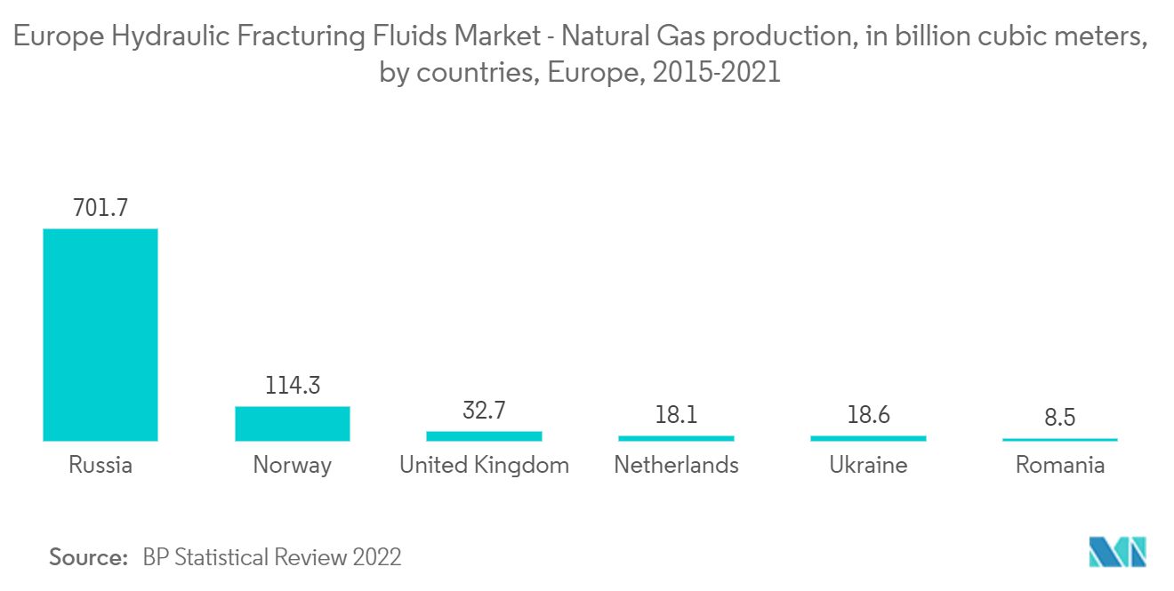 欧州の水圧破砕用流体市場-天然ガス生産量（億立方メートル）、国別、欧州、2015-2021年