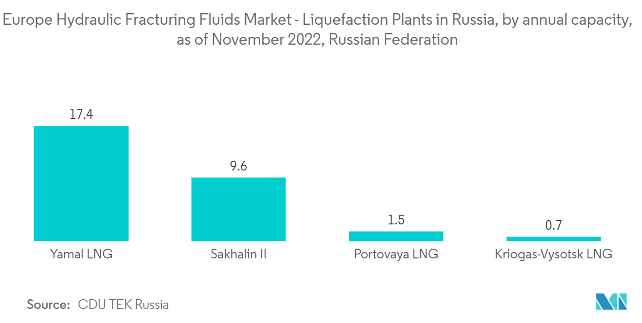 ヨーロッパの水圧破砕用流体市場：ロシアの液化プラント（年産能力別）（2022年11月現在、ロシア連邦
