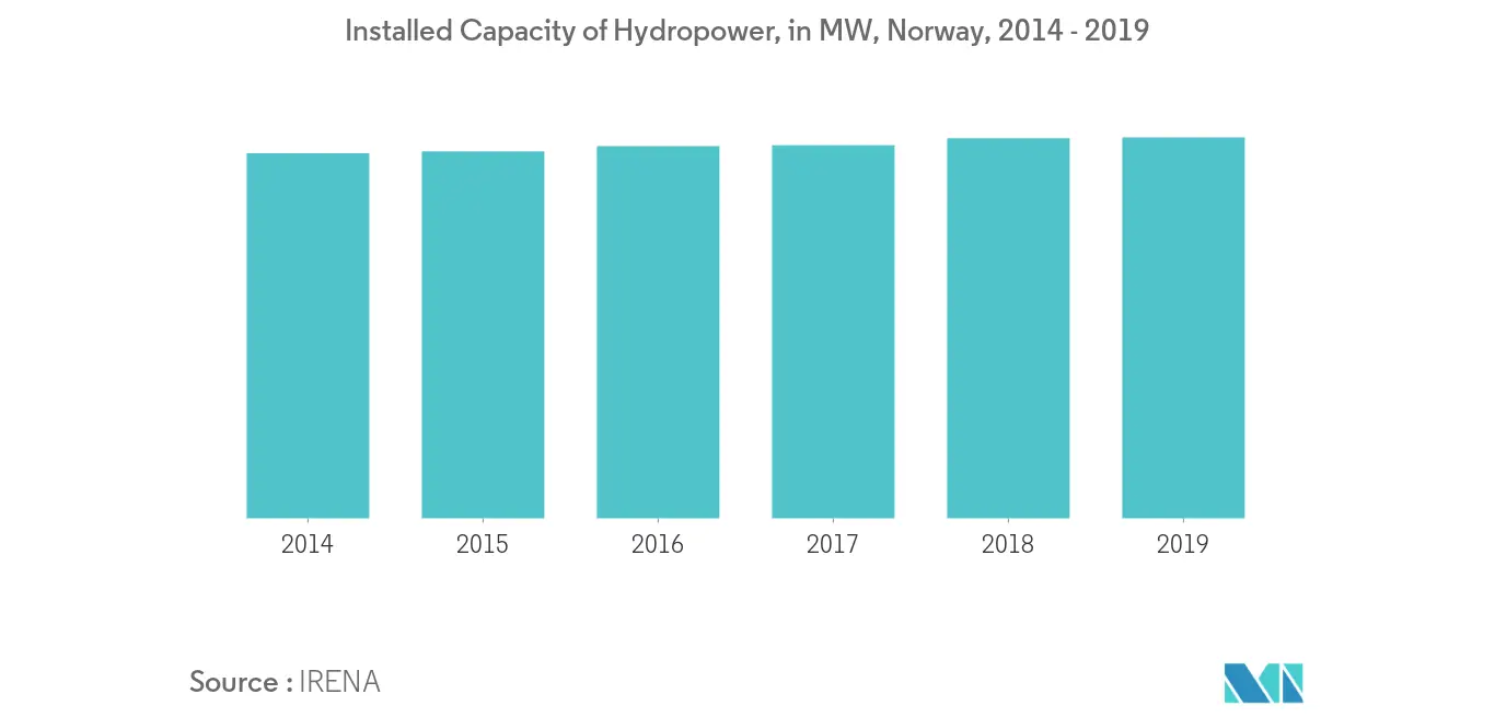 Norway Installed Capacity of Hydropower, in MW, 2014 - 2019