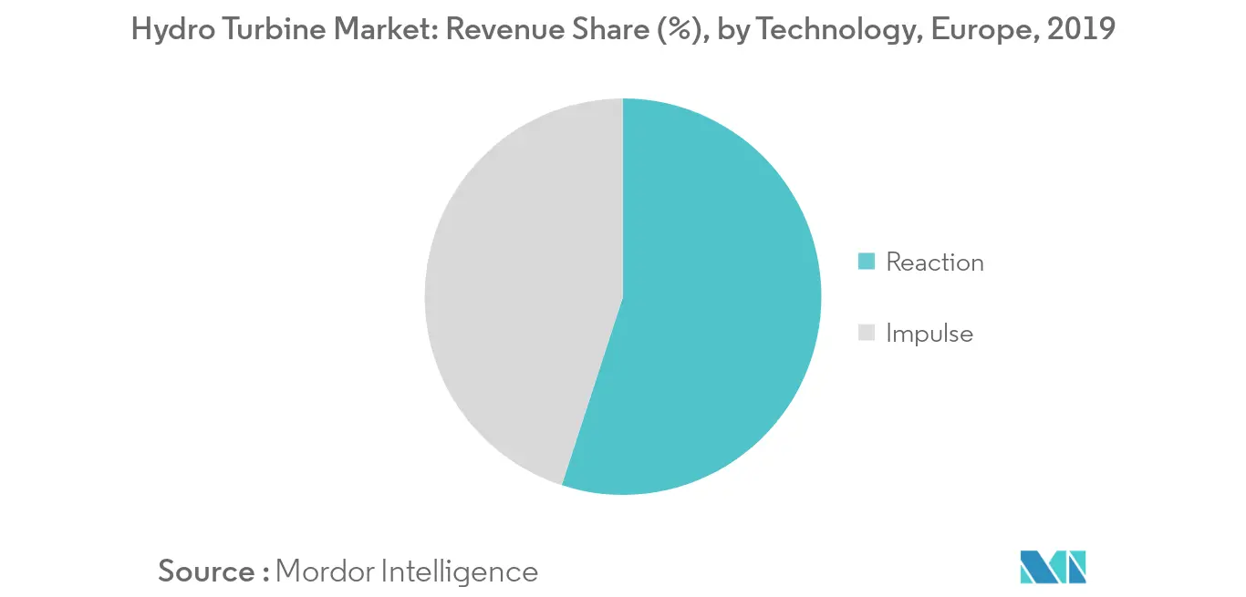 Europe Hydro Turbine Market Share, by Technology, in %, 2019