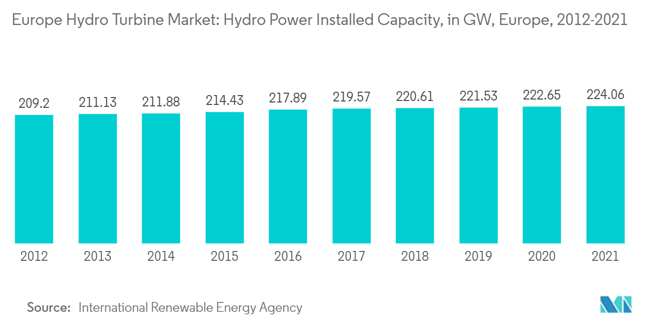 Mercado europeo de turbinas hidráulicas capacidad instalada de energía hidroeléctrica, en GW, Europa, 2012-2021