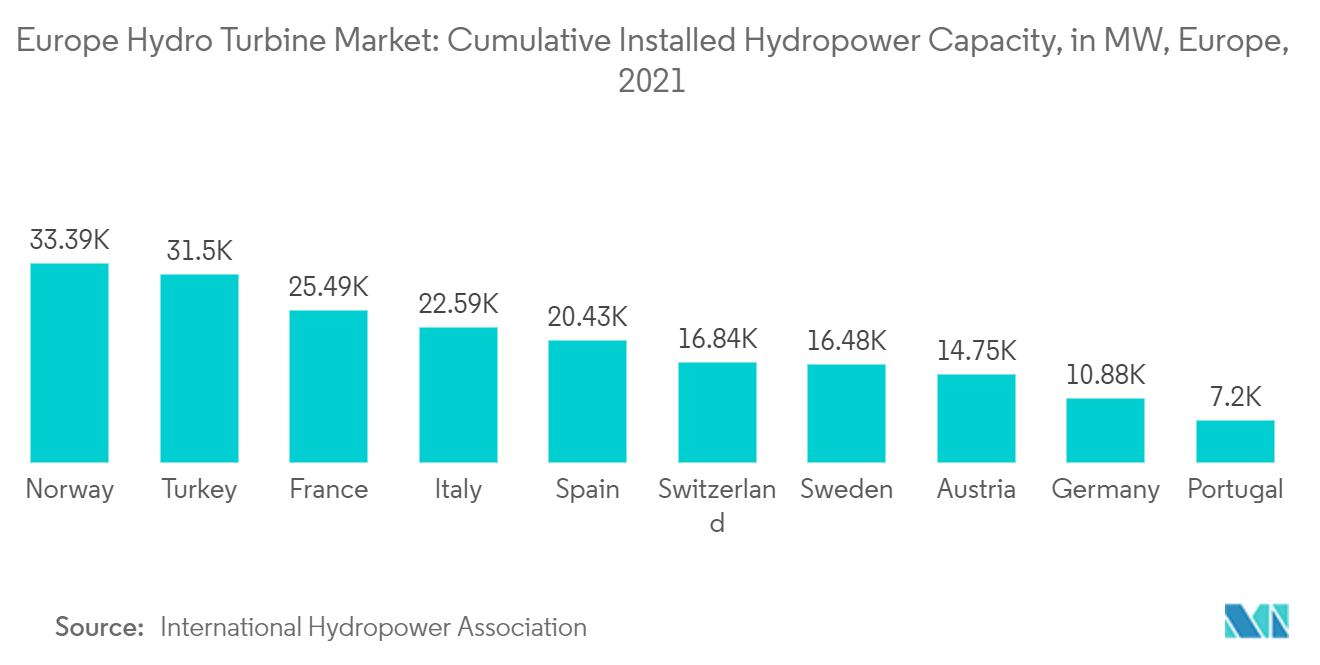欧州水力タービン市場：累積水力発電設備容量（MW）、欧州、2021年