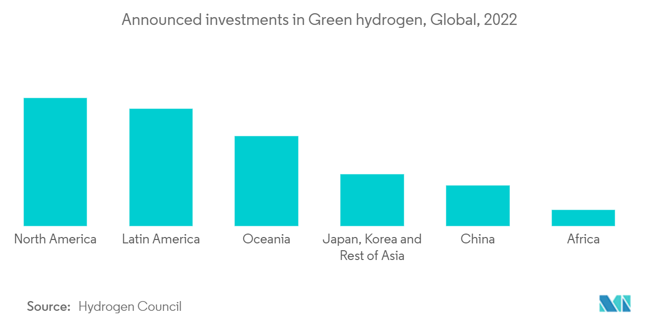 欧州の水素生成市場：グリーン水素への投資発表、世界、2022年