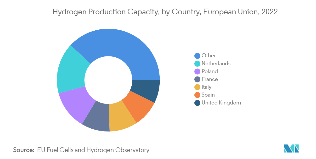 欧州の水素生成市場：水素製造能力（国別）：EU、2022年