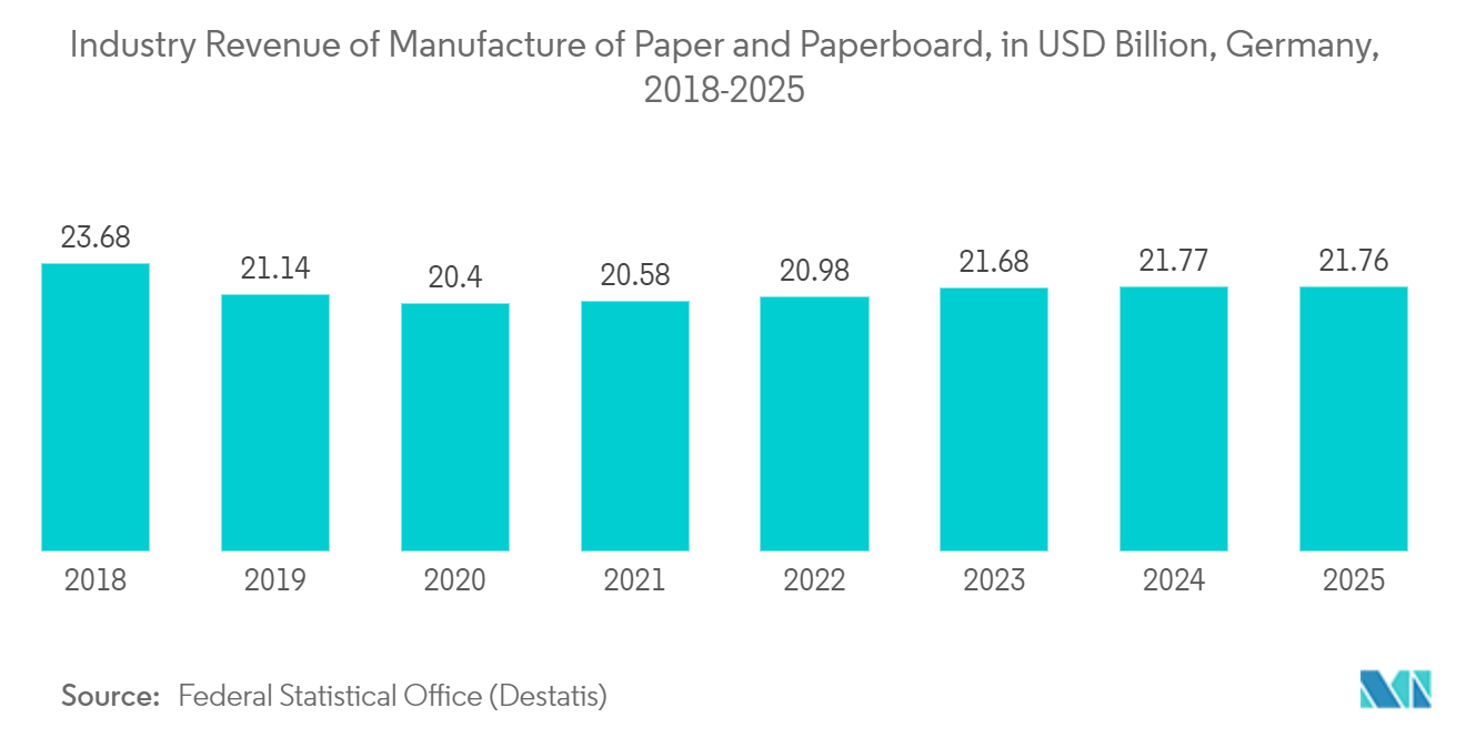 Marché européen du peroxyde dhydrogène  chiffre daffaires de lindustrie de la fabrication de papier et de carton, en milliards USD, Allemagne, 2018-2025