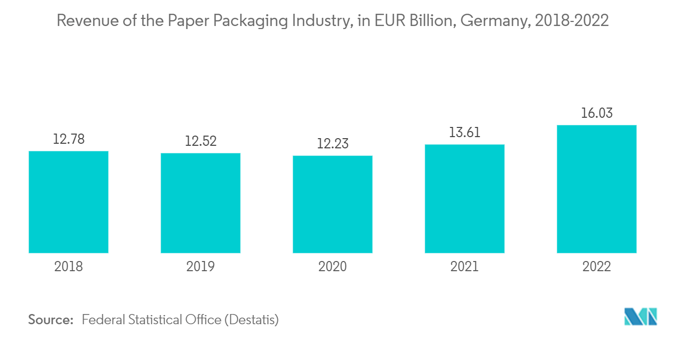 Marché européen du peroxyde dhydrogène  chiffre daffaires de lindustrie de lemballage en papier, en milliards deuros, Allemagne, 2018-2022