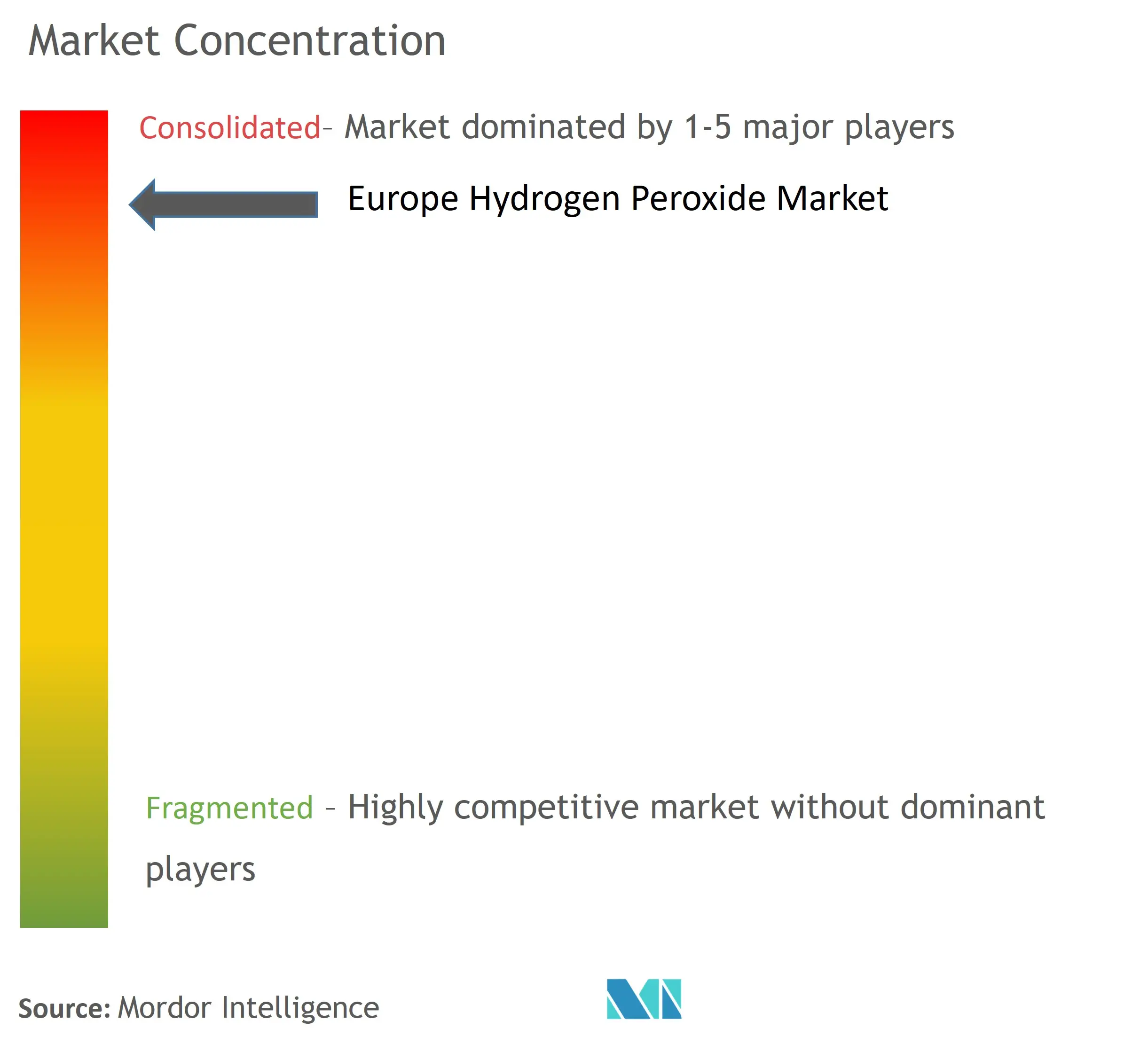 Concentration du marché du peroxyde dhydrogène en Europe