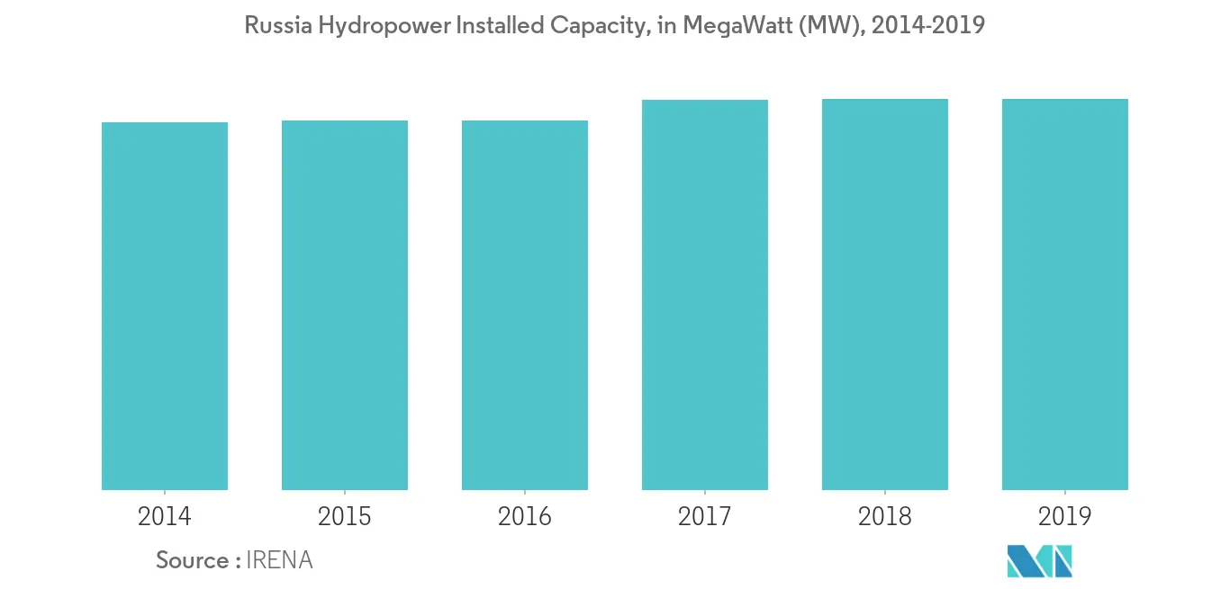 Russia Hydropower Installed Capacity