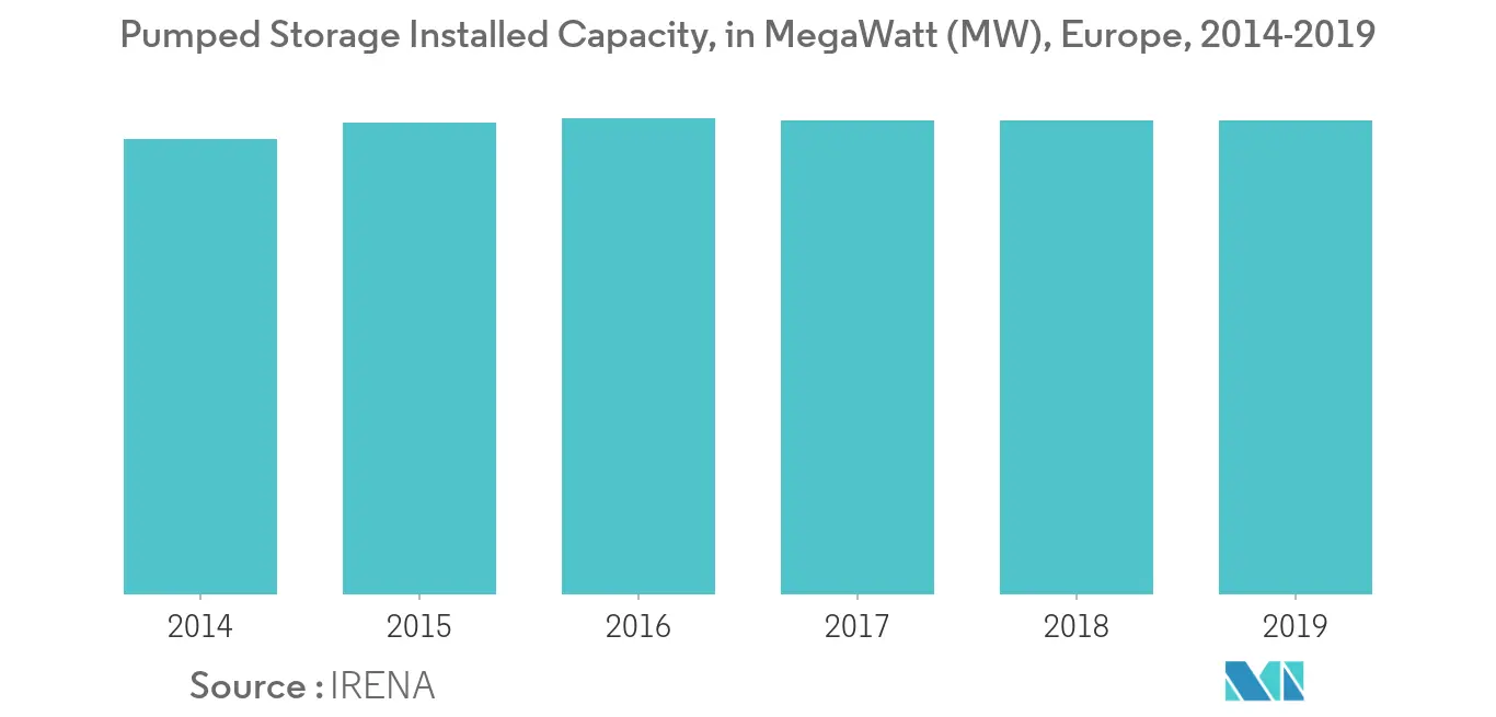Pumped Storage Installed Capacity