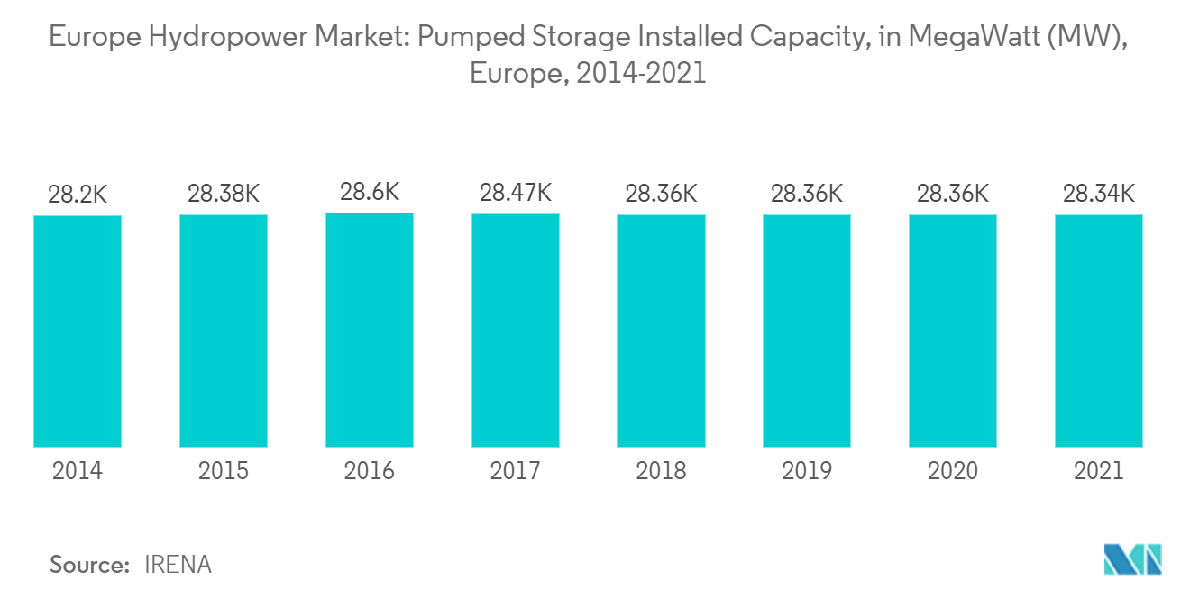 Europe Hydropower Market: Pumped Storage Installed Capacity, in MegaWatt (MW), Europe, 2014-2021