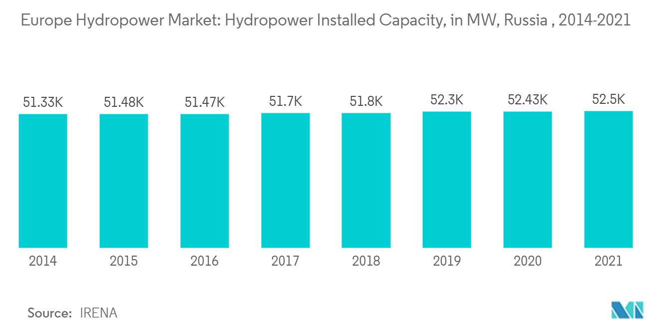 ヨーロッパの水力発電市場水力発電設備容量（MW）, ロシア , 2014-2021