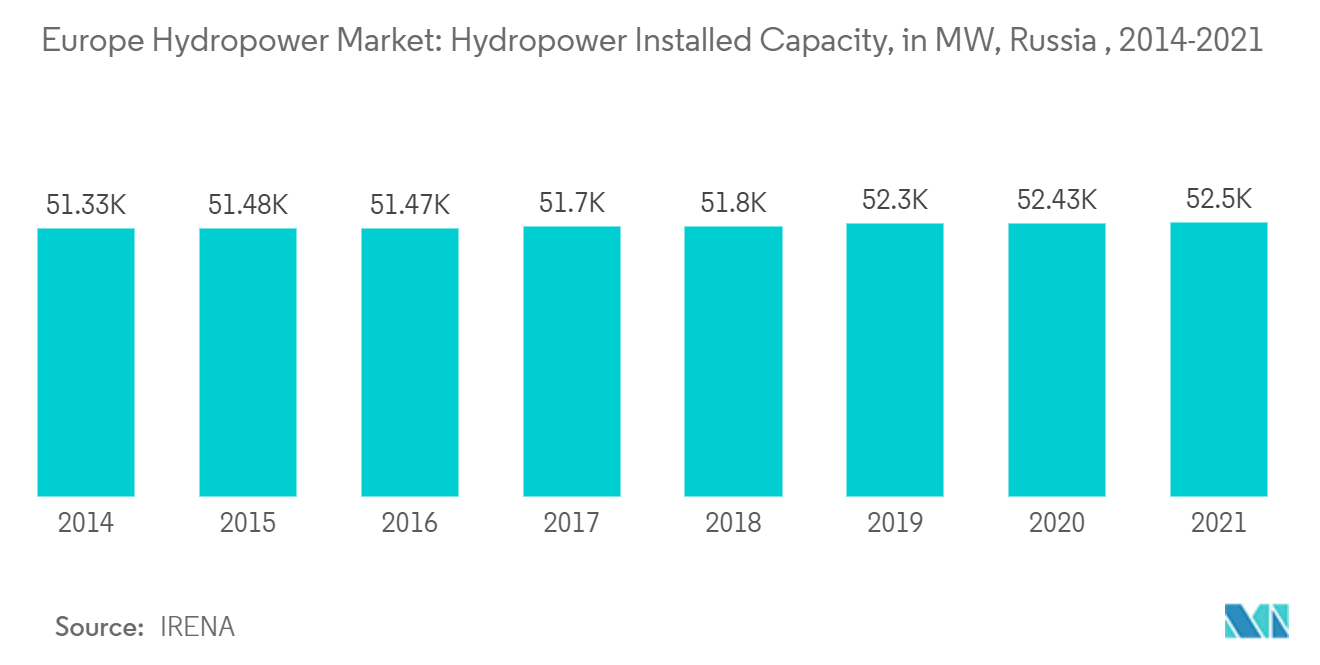 Marché européen de lhydroélectricité&nbsp; capacité hydroélectrique installée, en MW, Russie, 2014-2021