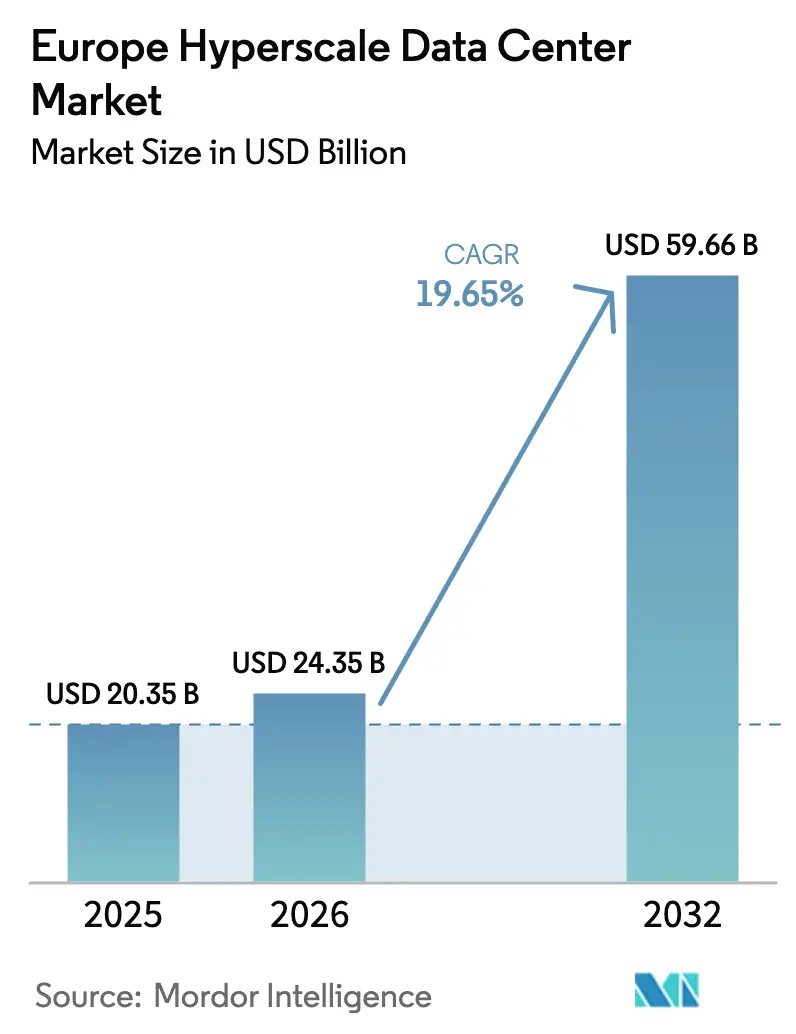 Europe Hyperscale Data Center Market (2025 - 2031)