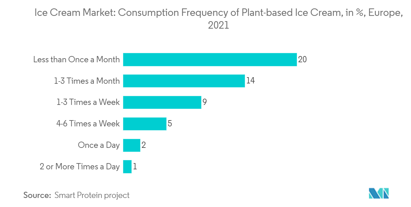 Marché européen de la crème glacée – Fréquence de consommation de crème glacée à base de plantes, en %, Europe, 2021