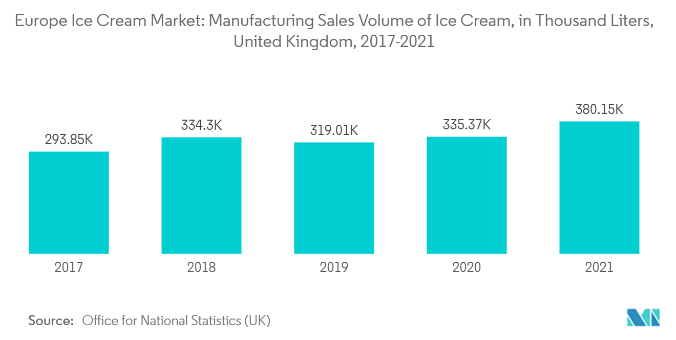سوق الآيس كريم في أوروبا - حجم مبيعات تصنيع الآيس كريم ، بألف لتر ، المملكة المتحدة ، 2017-2021