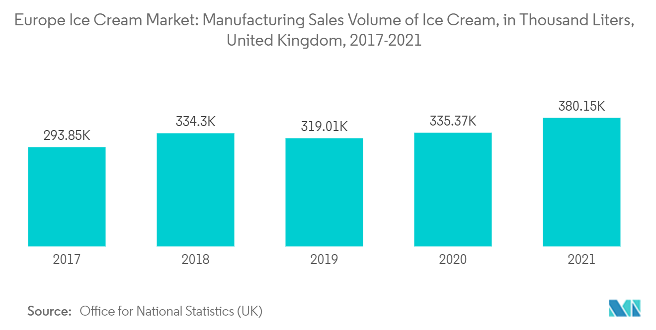 Europa-Markt für Speiseeis – Herstellungsverkaufsvolumen von Speiseeis, in Tausend Litern, Vereinigtes Königreich, 2017–2021