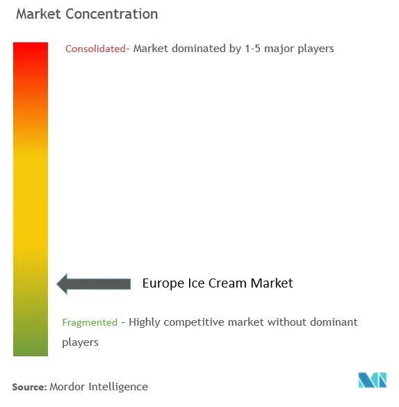 Europe Ice Cream Market Concentration