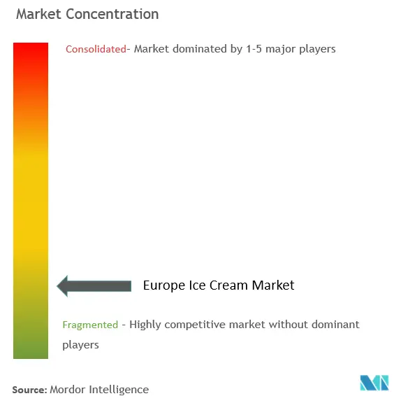 Concentración del mercado europeo de helados