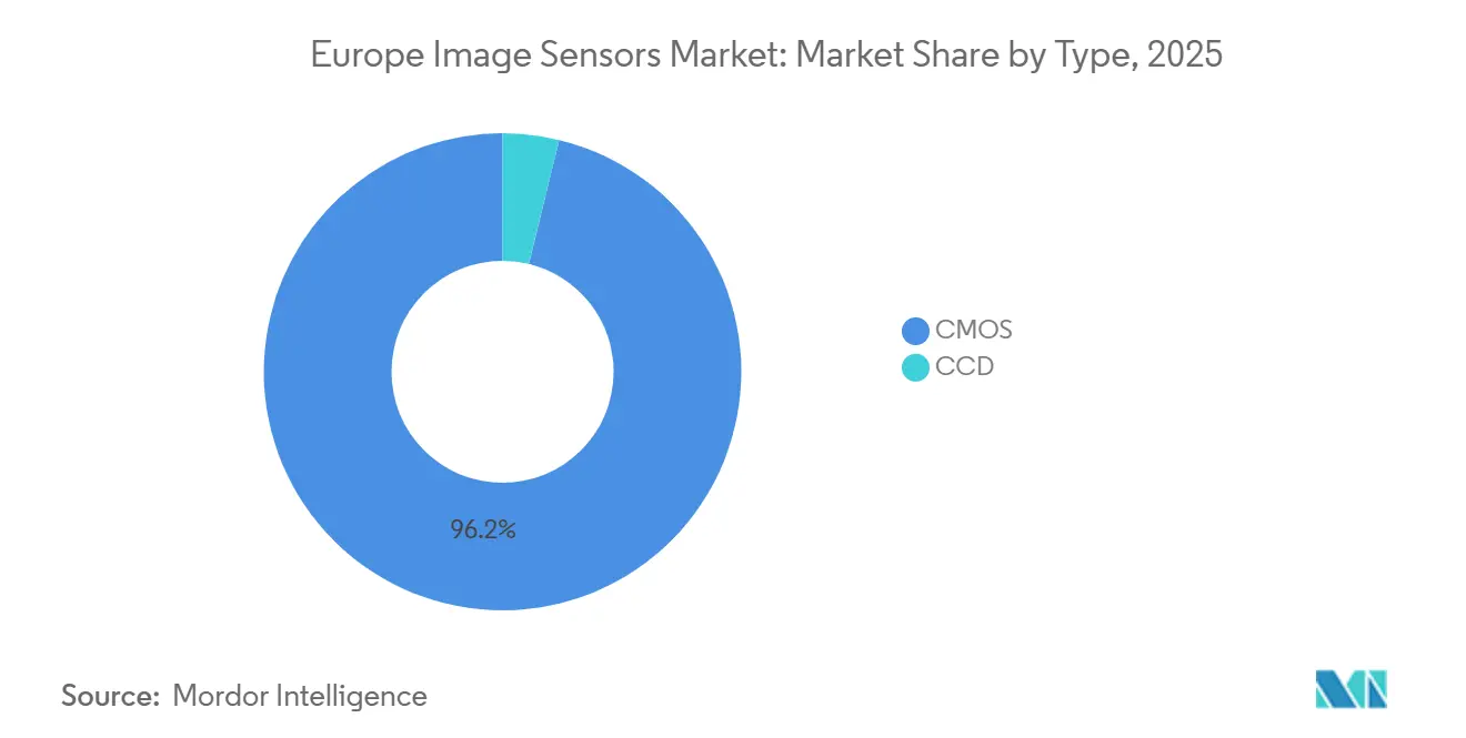 Europe Image Sensors Market: Market Share by Type