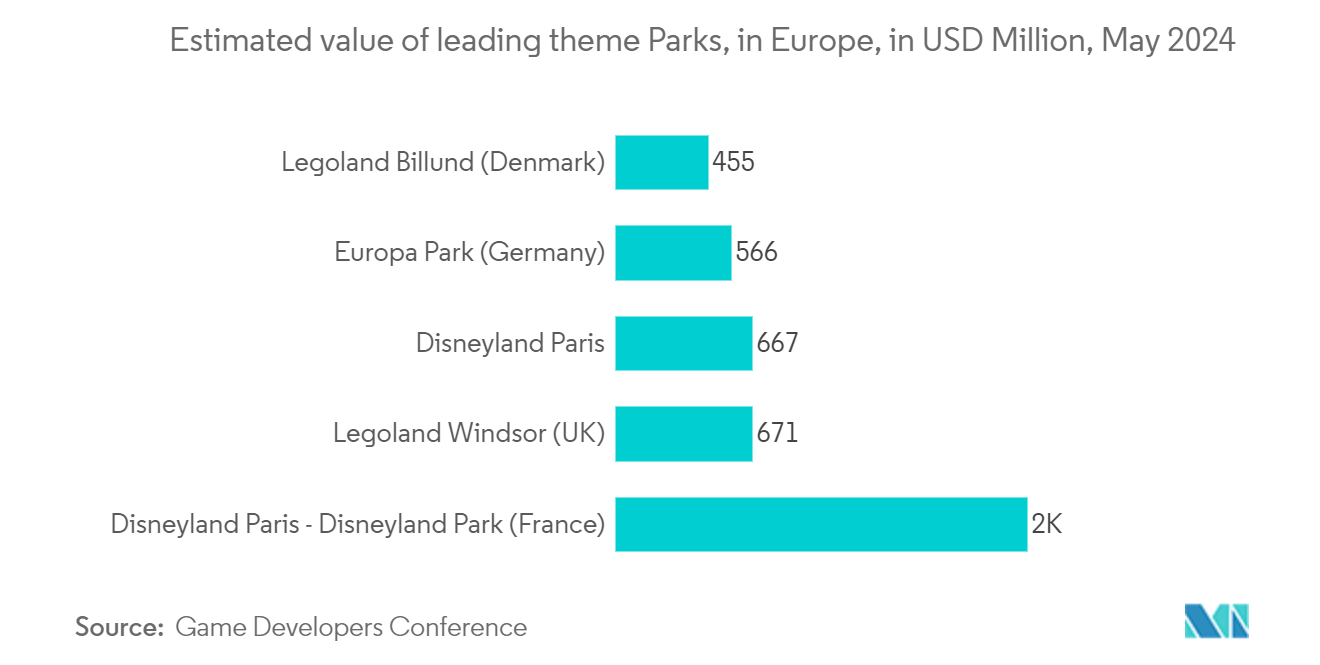 Europe Immersive Entertainment Market: Estimated value of leading theme Parks, in Europe, in USD Million, May 2024