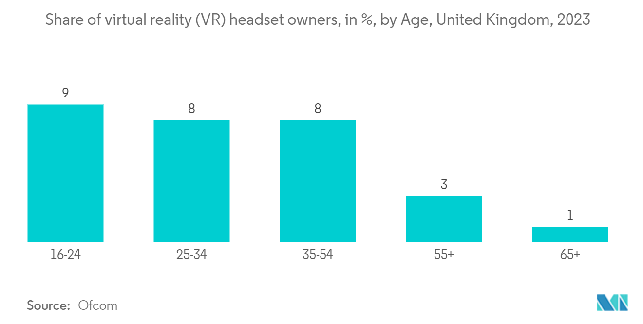 Europe Immersive Entertainment Market: Share of virtual reality (VR) headset owners, in %, by Age, United Kingdom, 2023