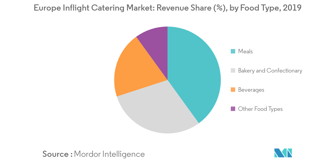 Europe Inflight Catering Market Growth Trends And Forecasts 25