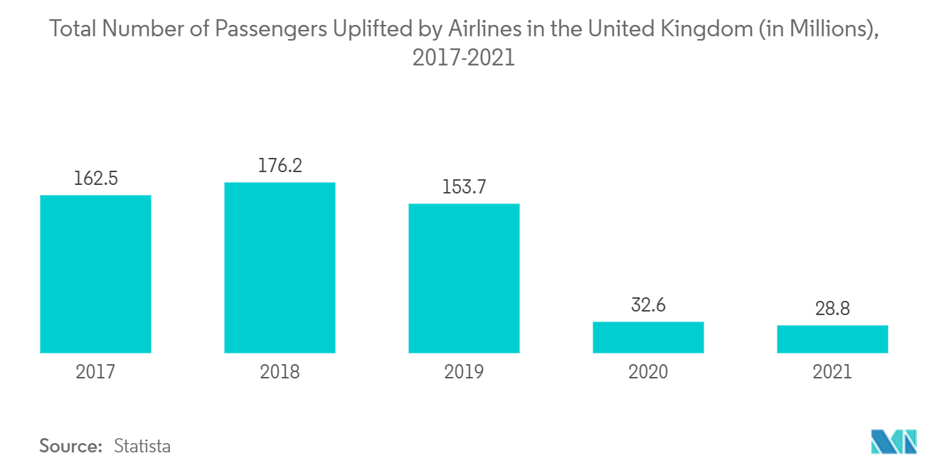 Europe Inflight Catering Market: Total Number of Passengers Uplifted by Airlines in the United Kingdom (in Millions), 2017-2021