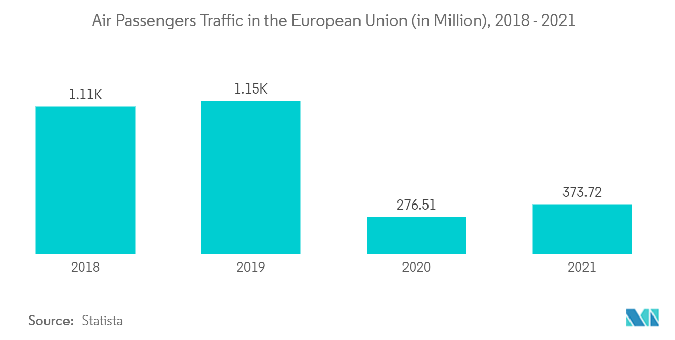 Europe Inflight Catering Market: Air Passengers Traffic in the European Union (in Million), 2018 - 2021
