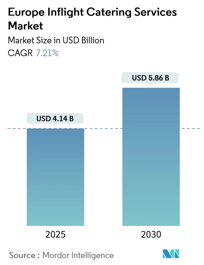 Europe Inflight Catering Services Market (2025 - 2030)