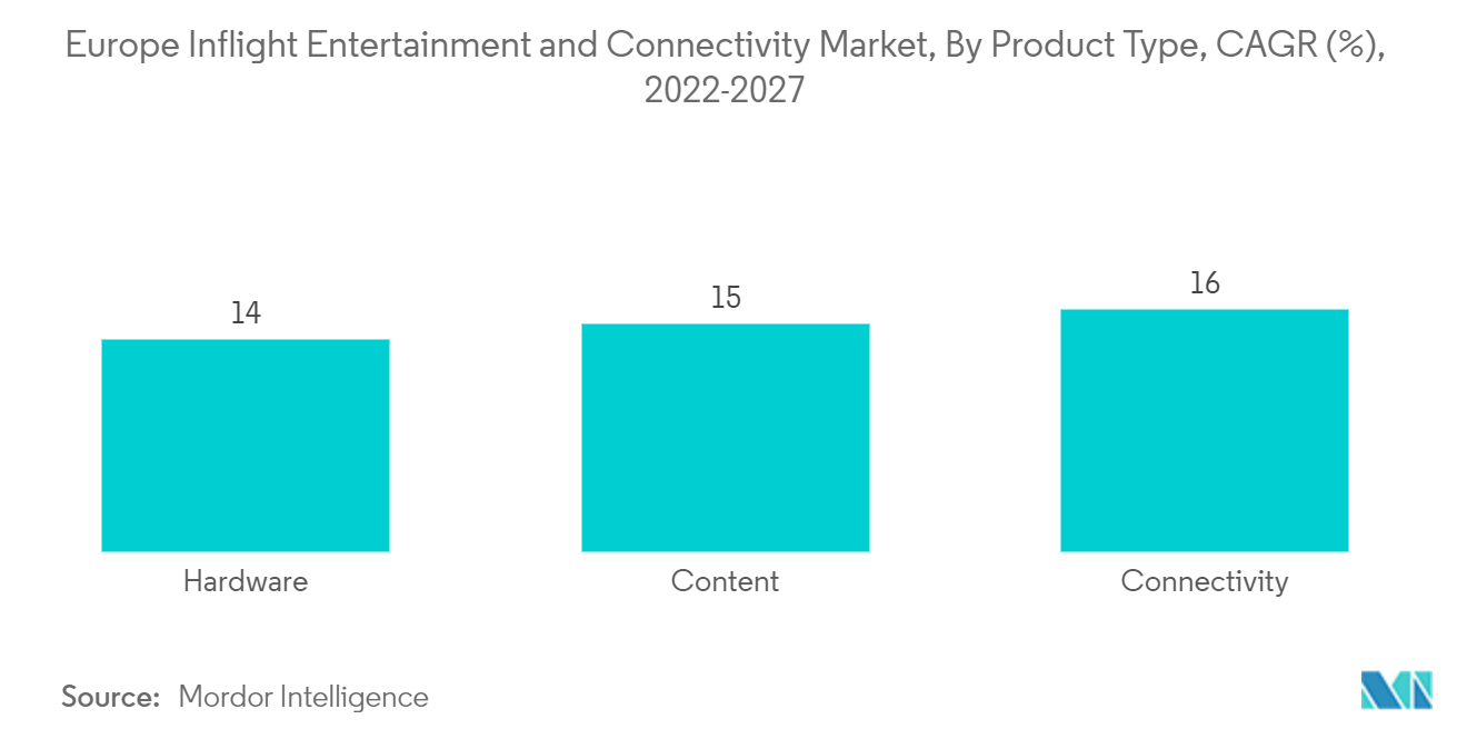 Mercado europeu de entretenimento e conectividade a bordo: por tipo de produto, CAGR (%), 2022-2027