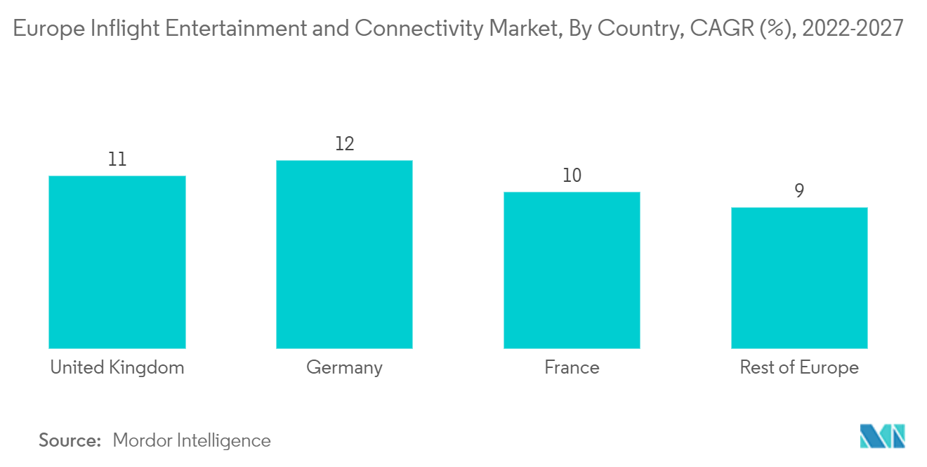 Mercado europeu de entretenimento e conectividade a bordo: por país, CAGR (%), 2022-2027