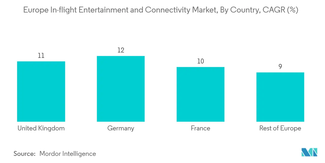 Europe In-flight Entertainment and Connectivity Market, By Country, CAGR (%)