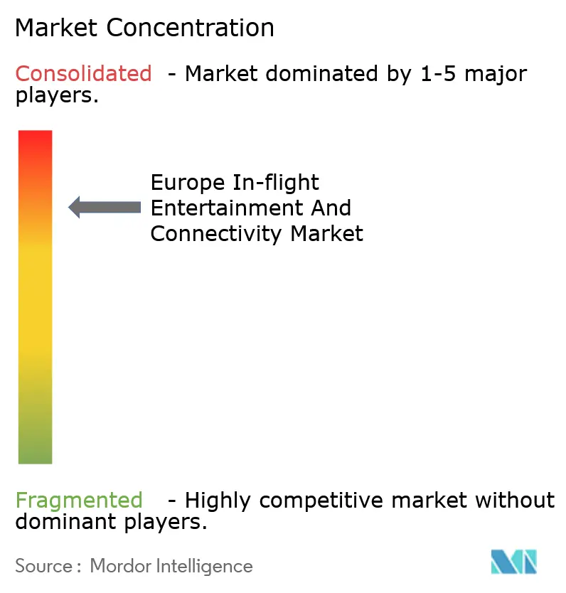 Europe Inflight Entertainment And Connectivity Market Concentration
