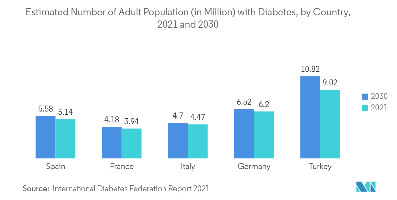 Europe In-Vitro Diagnostics Market: Estimated Number of Adult Population (in Million) with Diabetes, by Country, 2021 and 2030