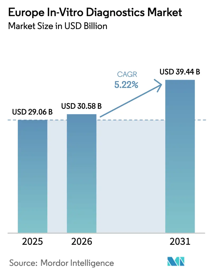 Europe In-Vitro Diagnostics Market (2026 - 2031)
