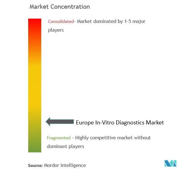 Europe In-Vitro Diagnostics Market Concentration