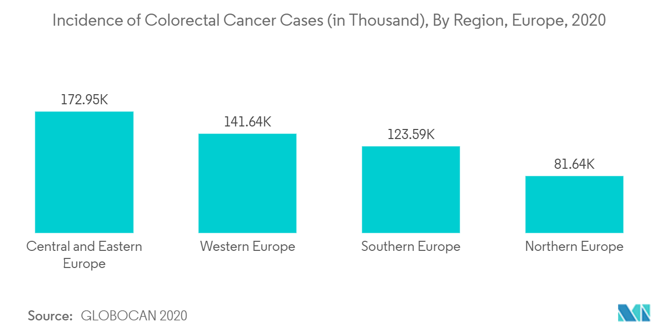 失禁器具とオストミー市場：大腸癌罹患率（千人）、地域別、ヨーロッパ、2020年