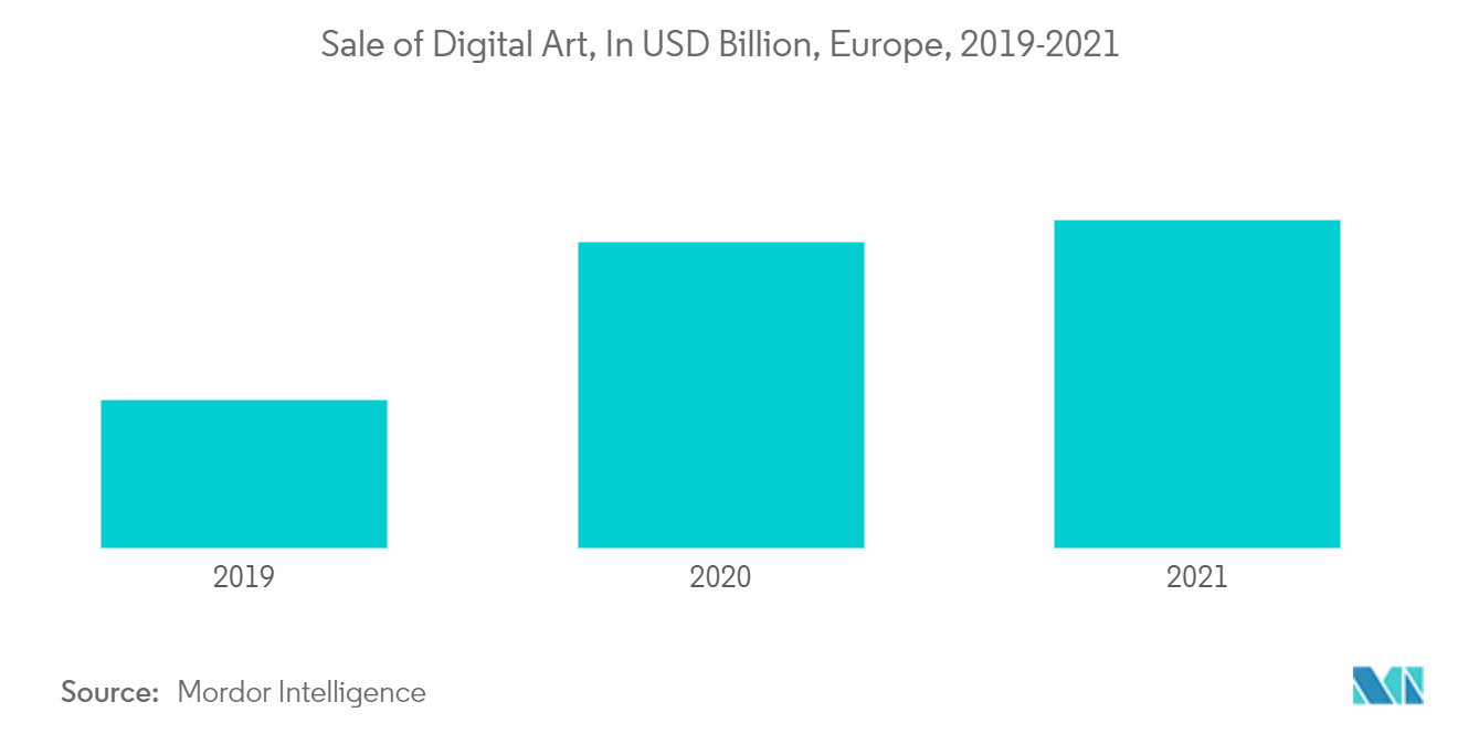 欧州インディペンデントアーティスト市場：デジタルアート販売額（億米ドル）、ヨーロッパ、2019-2021年