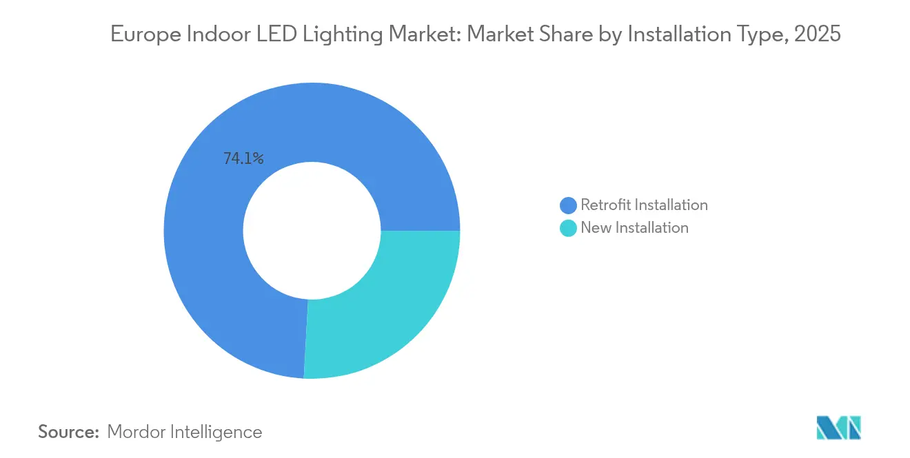 Europa Innenraum-LED-Beleuchtungsmarkt Marktanteil nach Installationstyp, 2025